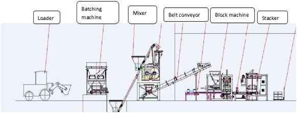 block production line